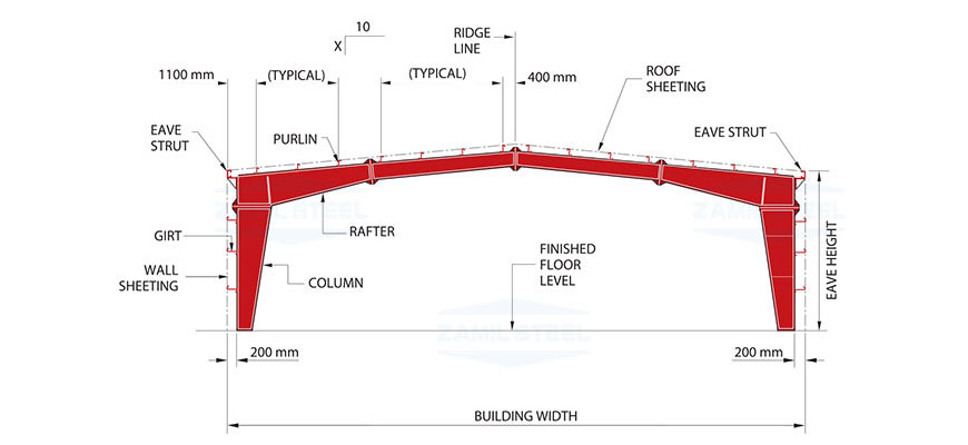 Basic Building Parameters